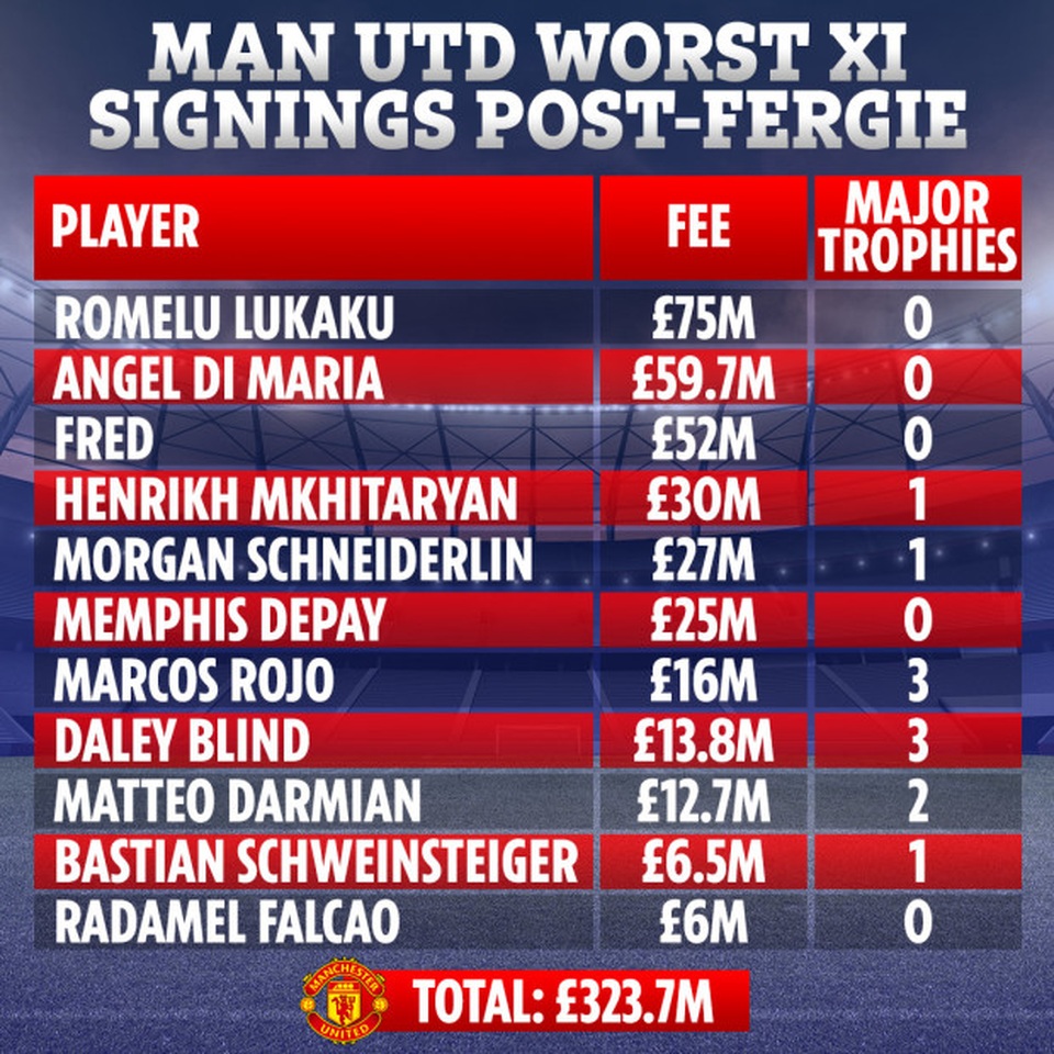 11 hợp đồng thất bại của Man Utd thời hậu Alex Ferguson - 1 11 hợp đồng thất bại của Man Utd thời hậu Alex Ferguson - 1