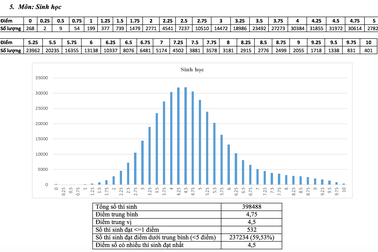 Bộ GD&ĐT công bố phổ điểm thi THPT quốc gia 2017