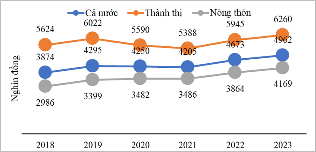 Nơi giàu nhất Việt Nam có thu nhập bình quân 6,52 triệu đồng/người/tháng - 1