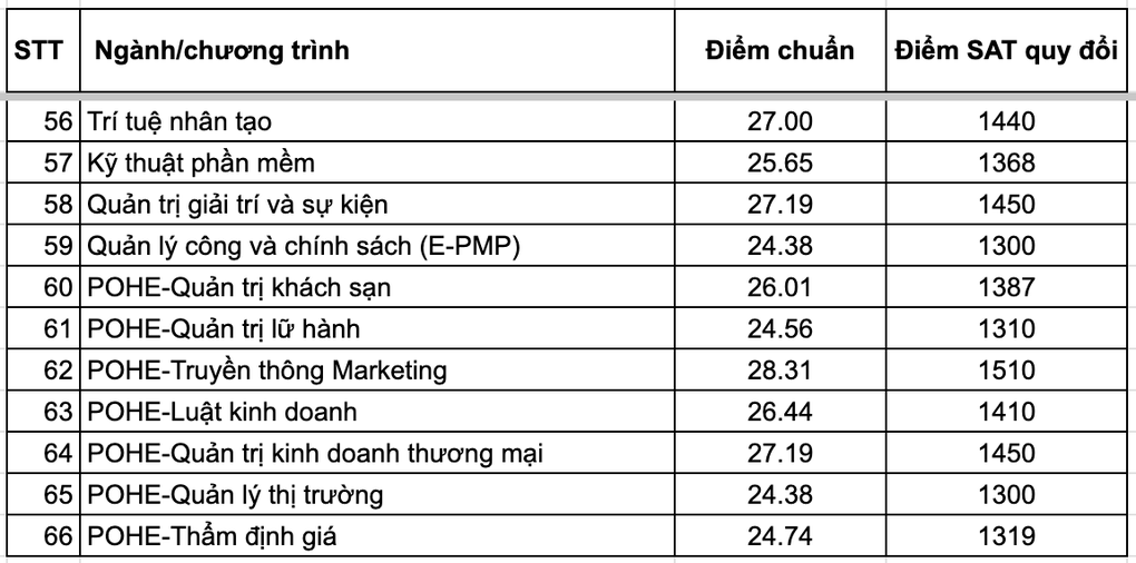 Điểm SAT đầu vào ĐH Kinh tế quốc dân tăng phi mã: 9 ngành lấy trên 1500 - 5