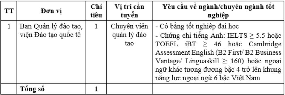 Trường ĐH Thương mại thông báo tuyển dụng 23 giảng viên, chuyên viên năm 2021 - 4 Trường ĐH Thương mại thông báo tuyển dụng 23 giảng viên, chuyên viên năm 2021 - 4