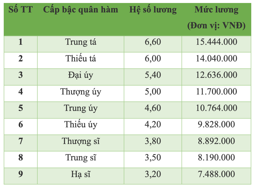 Chi tiết bảng lương mới nhất của công an xã - 1