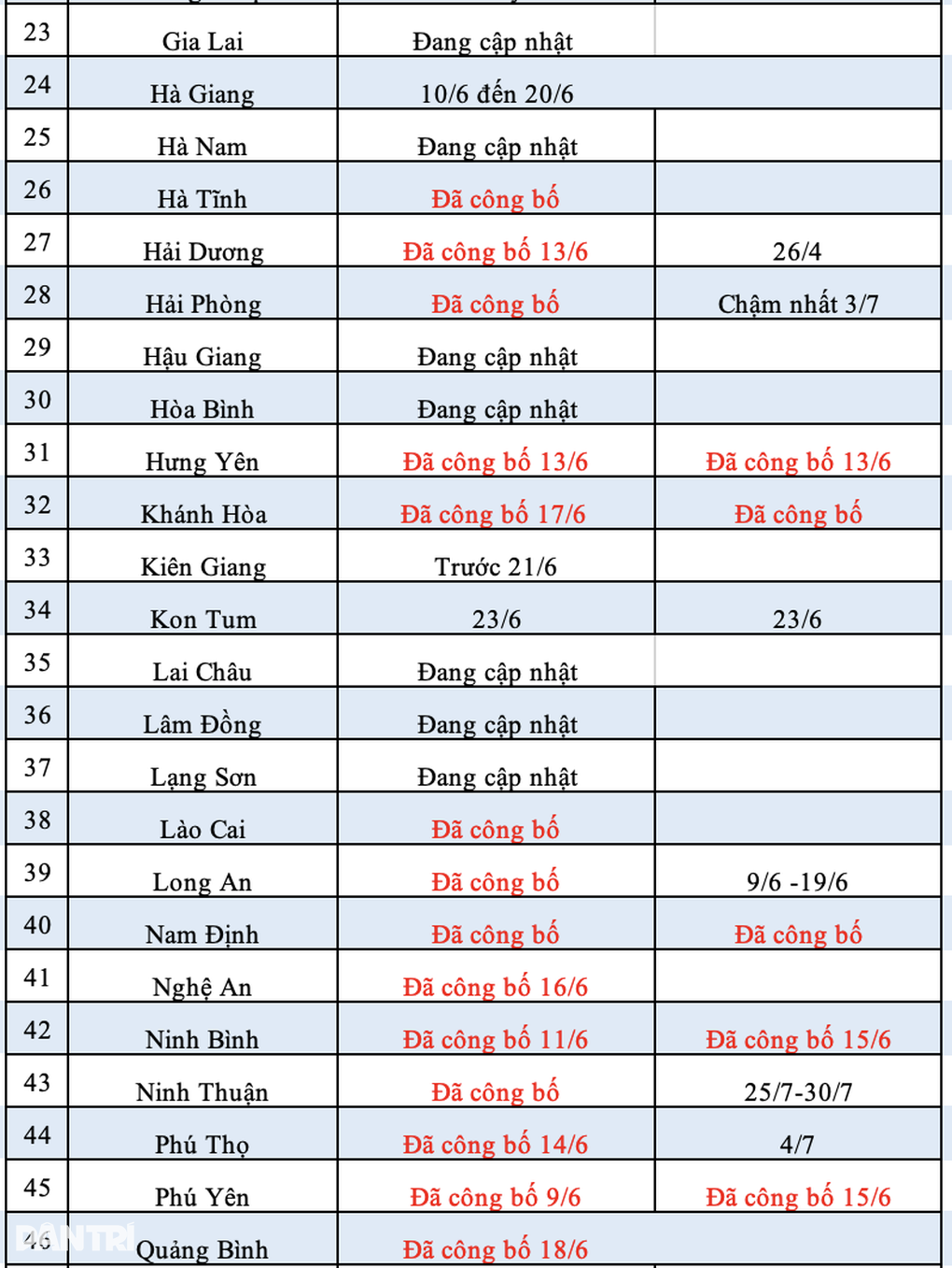14 tỉnh công bố điểm chuẩn lớp 10: Có trường lấy chỉ 1,6 điểm/môn! - 4 14 tỉnh công bố điểm chuẩn lớp 10: Có trường lấy chỉ 1,6 điểm/môn! - 4