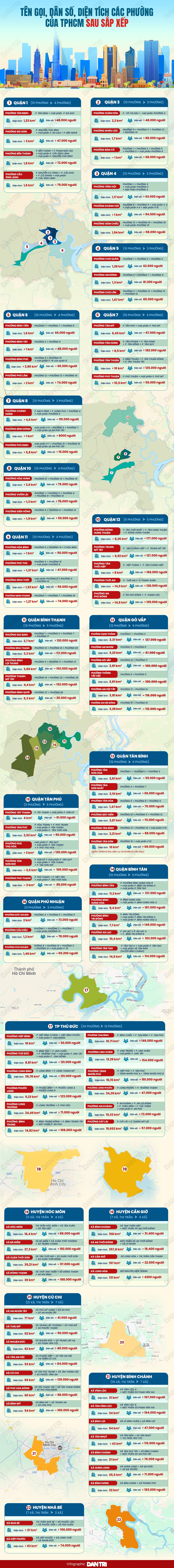 Chi tiết quy mô, tên gọi các phường của TPHCM sau sắp xếp - 1 Chi tiết quy mô, tên gọi các phường của TPHCM sau sắp xếp - 1
