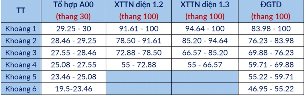 하노이 과학기술대학교 입학점수 변환 방법 - 3 Cách quy đổi điểm xét tuyển ĐH Bách khoa Hà Nội - 3
