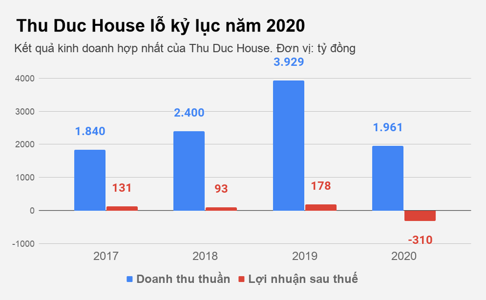 Thu Duc House trong cơn khủng hoảng sau lệnh truy thu thuế - 1 Thu Duc House trong cơn khủng hoảng sau lệnh truy thu thuế - 1