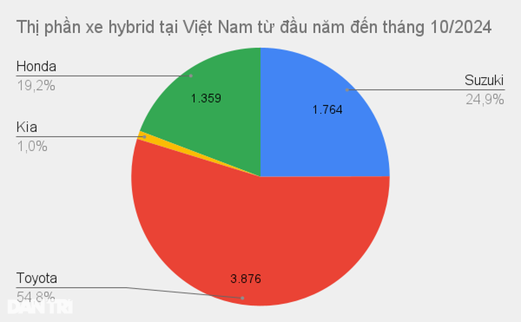 Tháng đầu quý IV: Thị trường ô tô sôi động, các hãng xe lên dây cót về đích - 3