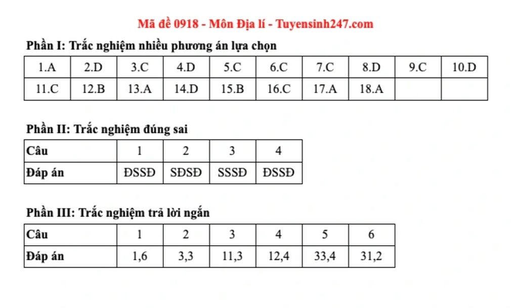 Đề và đáp án gợi ý 48 mã đề môn địa lý thi tốt nghiệp THPT 2025 - 14 Đề và đáp án gợi ý 48 mã đề môn địa lý thi tốt nghiệp THPT 2025 - 14