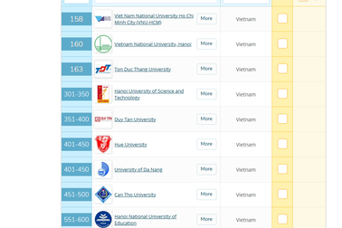Nhiều bất ngờ về 11 đại học Việt Nam vào Bảng xếp hạng QS Châu Á 2021