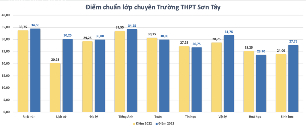 Điểm chuẩn lớp 10 chuyên Hà Nội tăng đến 10 điểm, hệ thường ra sao? - 2 Điểm chuẩn lớp 10 chuyên Hà Nội tăng đến 10 điểm, hệ thường ra sao? - 2