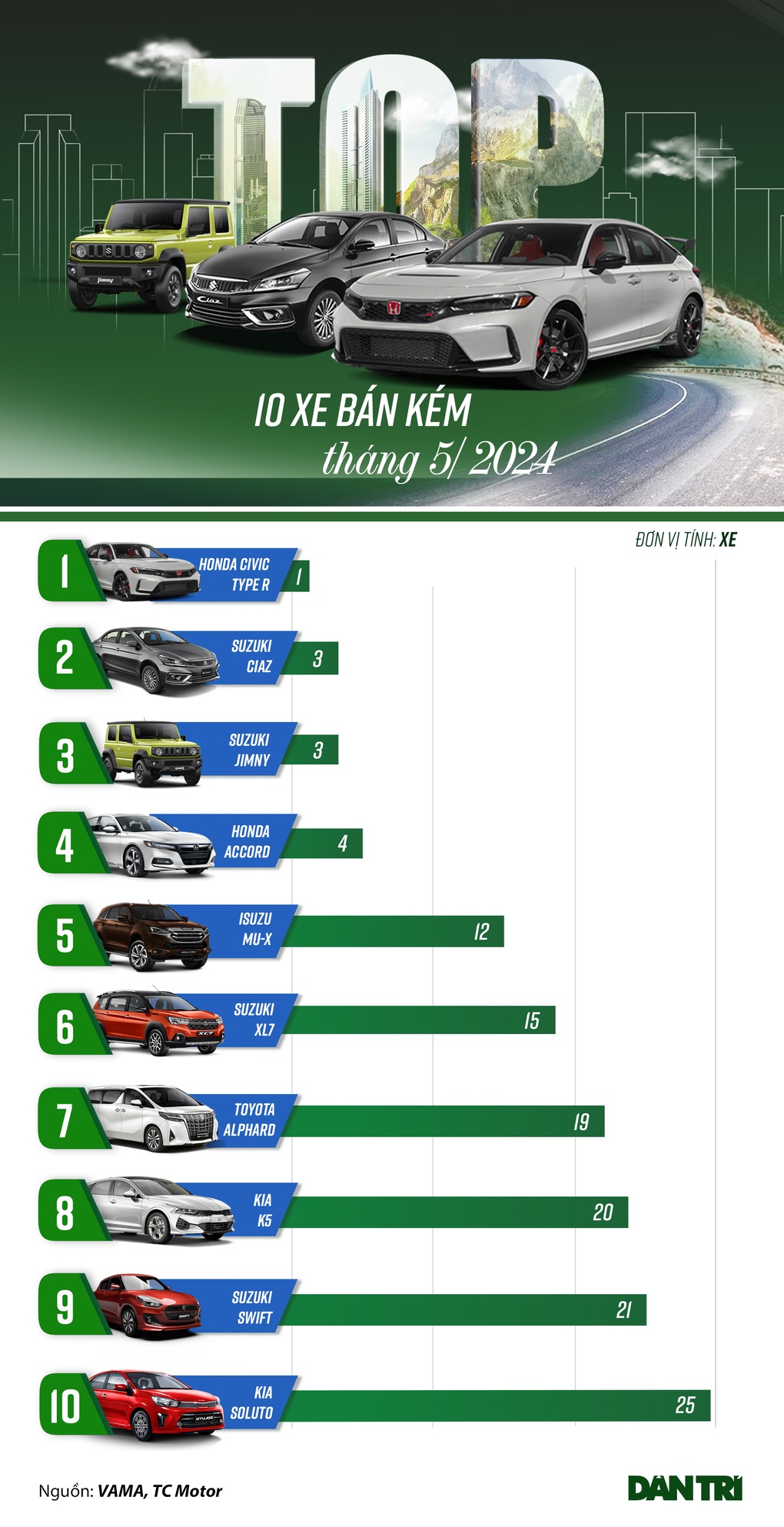 Loạt xe bán chậm tháng 5: Suzuki XL7 lần đầu góp mặt, sedan cỡ D kén khách - 1 Loạt xe bán chậm tháng 5: Suzuki XL7 lần đầu góp mặt, sedan cỡ D kén khách - 1