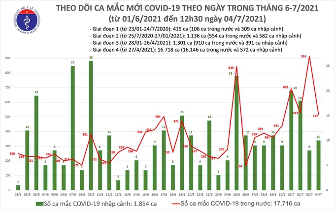 Trưa 4/7, Việt Nam có thêm 260 ca mắc COVID-19 mới - Ảnh 1.