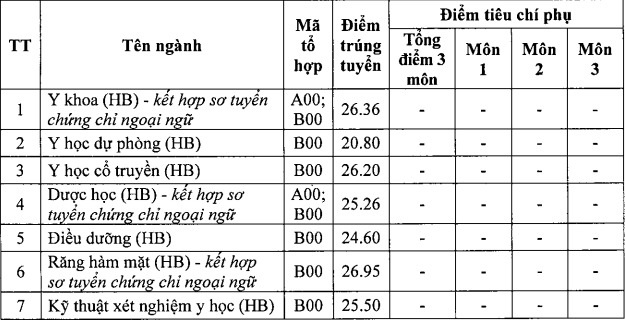 Hai Phong University of Medicine and Pharmacy benchmark: Medicine has the highest score - 2 Điểm chuẩn Đại học Y Dược Hải Phòng: Y khoa lấy điểm cao nhất - 2