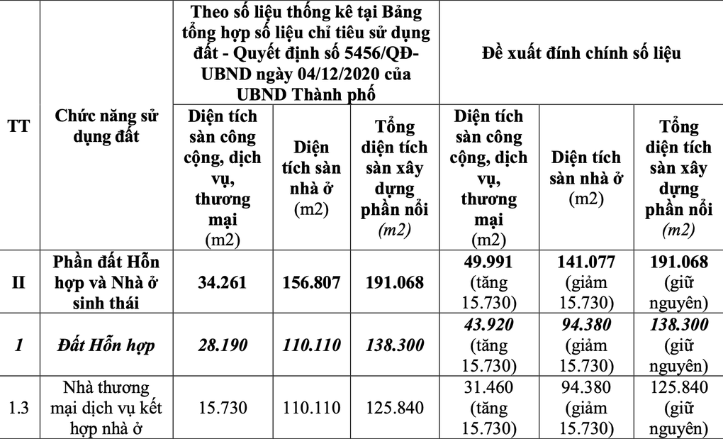 Cấp dưới sai sót, nhầm lẫn khiến Hà Nội phê duyệt điều chỉnh quy hoạch sai - 2