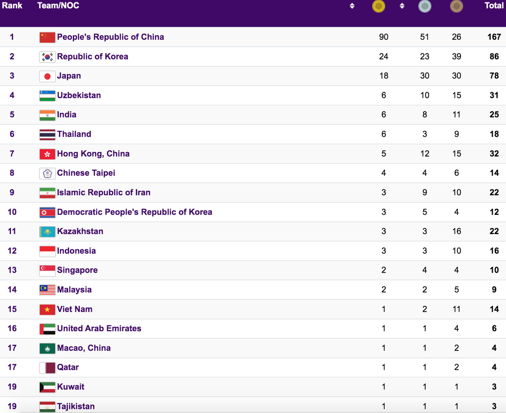 Lịch thi đấu Asiad 19 ngày 29/9: Cú hích HCV, điền kinh xuất trận - 1 Lịch thi đấu Asiad 19 ngày 29/9: Cú hích HCV, điền kinh xuất trận - 1