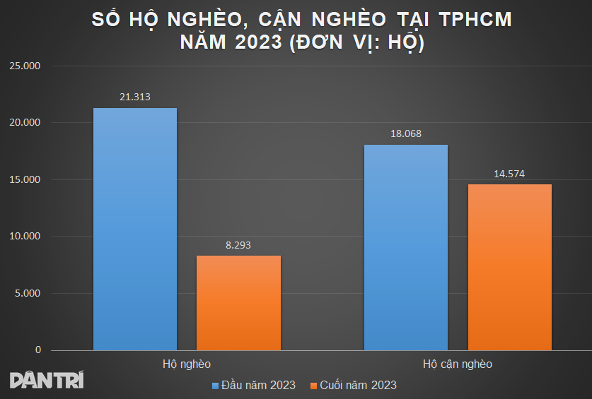 Ciudad Ho Chi Minh reduce los hogares pobres y casi pobres en más de un 40% - 1 TPHCM giảm hơn 40% hộ nghèo, cận nghèo - 1