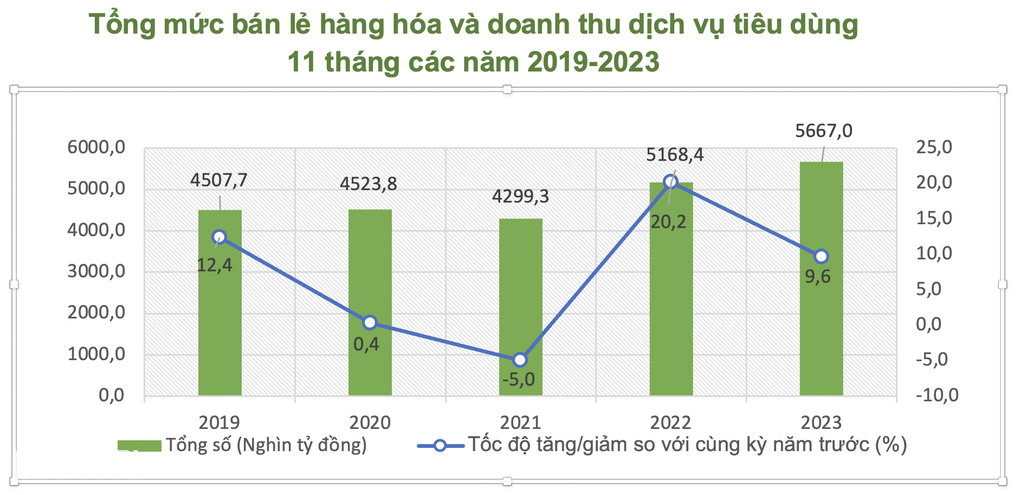 Dân Việt bung nửa triệu tỷ đồng để chi tiêu tháng 11 - 1