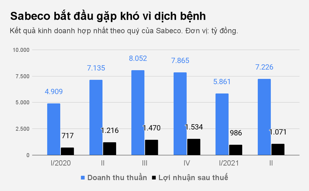 Hoàn cảnh của Habeco và Sabeco, 2 đại gia ngành bia, trước dịch bệnh - 1 Hoàn cảnh của Habeco và Sabeco, 2 đại gia ngành bia, trước dịch bệnh - 1