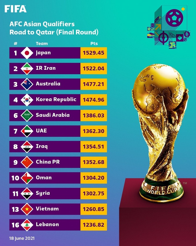  Vòng loại thứ 3 World Cup 2022 khởi tranh ngày 2/9 - Ảnh 1.