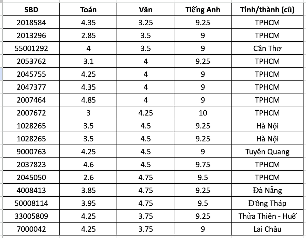 បេក្ខជនមួយចំនួនទទួលបាន 9,10 ពិន្ទុជាភាសាអង់គ្លេស ប៉ុន្តែ 2-3 ពិន្ទុក្នុងគណិតវិទ្យា និងអក្សរសាស្ត្រ - 2 Hàng loạt thí sinh 9, 10 tiếng Anh nhưng toán, văn 2-3 điểm - 2
