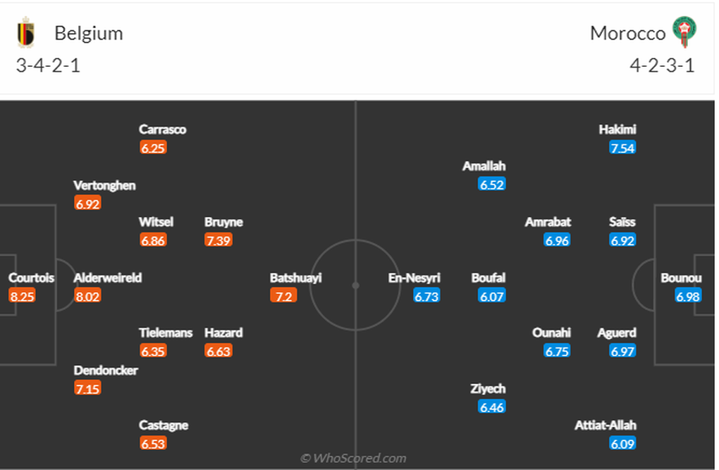 Bỉ vs Morocco (20h00 ngày 27/11): Khi De Bruyne nổi nóng… - 3 Bỉ vs Morocco (20h00 ngày 27/11): Khi De Bruyne nổi nóng… - 3
