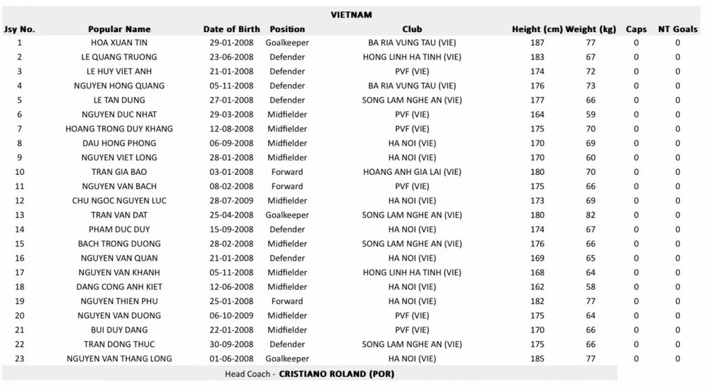 Bất lợi lớn của U17 Việt Nam trên hành trình săn vé dự World Cup - 2 Bất lợi lớn của U17 Việt Nam trên hành trình săn vé dự World Cup - 2