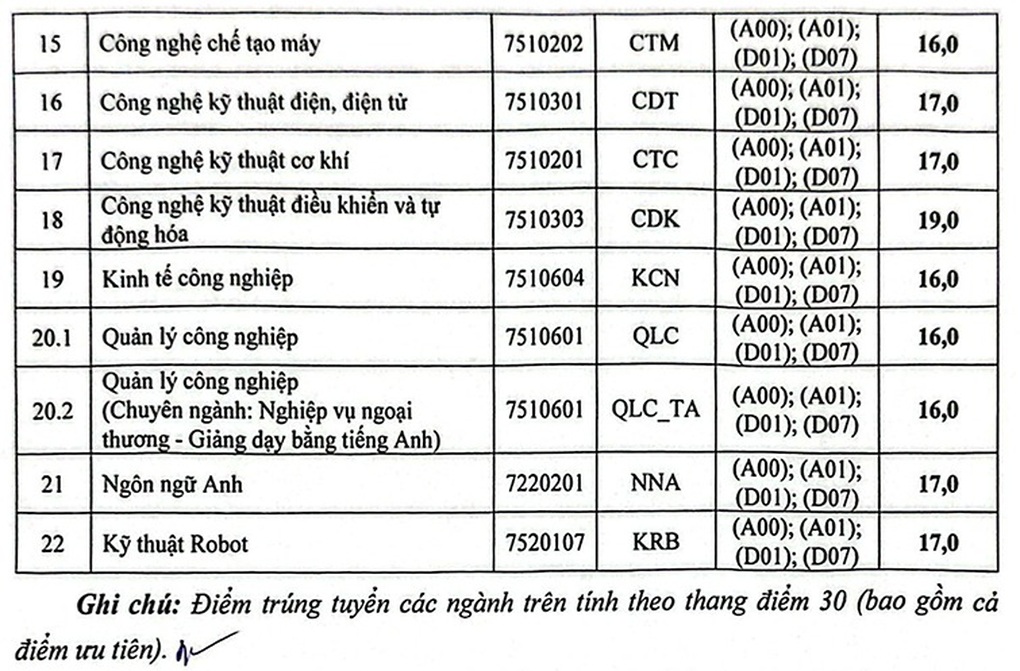 Điểm chuẩn Đại học Sư phạm Thái Nguyên: Không ngành nào dưới 8 điểm/môn - 4 Điểm chuẩn Đại học Sư phạm Thái Nguyên: Không ngành nào dưới 8 điểm/môn - 4