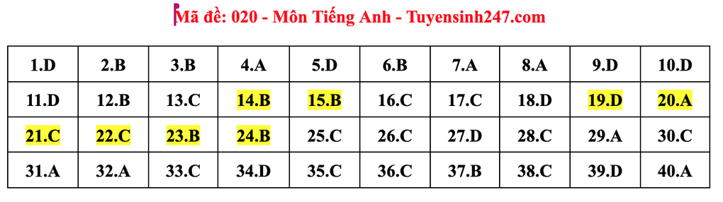 Gợi ý đáp án môn tiếng Anh thi vào lớp 10 năm 2025 của Hà Nội - 20 Gợi ý đáp án môn tiếng Anh thi vào lớp 10 năm 2025 của Hà Nội - 20