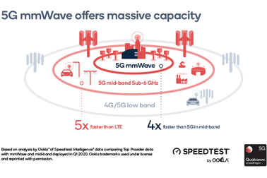 Giám đốc Qualcomm tại Việt Nam: Sóng Milimeterwave là trọng tâm của 5G