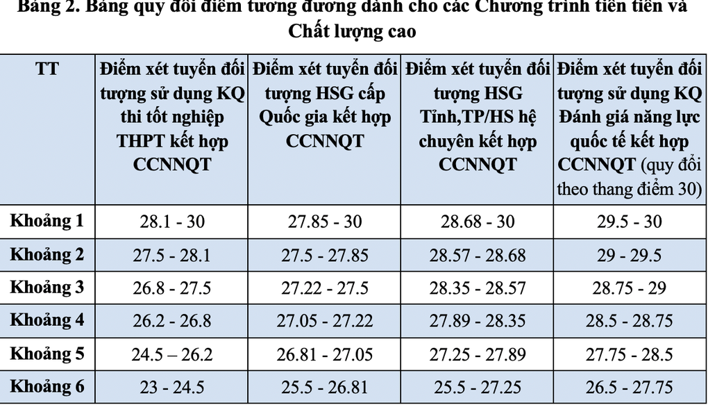 ĐH Ngoại thương quy đổi 27 điểm khối A00 bằng 27,89 điểm đánh giá năng lực - 4 ĐH Ngoại thương quy đổi 27 điểm khối A00 bằng 27,89 điểm đánh giá năng lực - 4