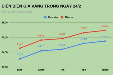 Nga và Ukraine xung đột: Giá vàng tăng sốc, nhảy múa loạn xạ