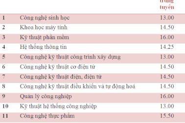 Trường ĐH Kỹ thuật - Công nghệ Cần Thơ: Điểm chuẩn từ 13-16