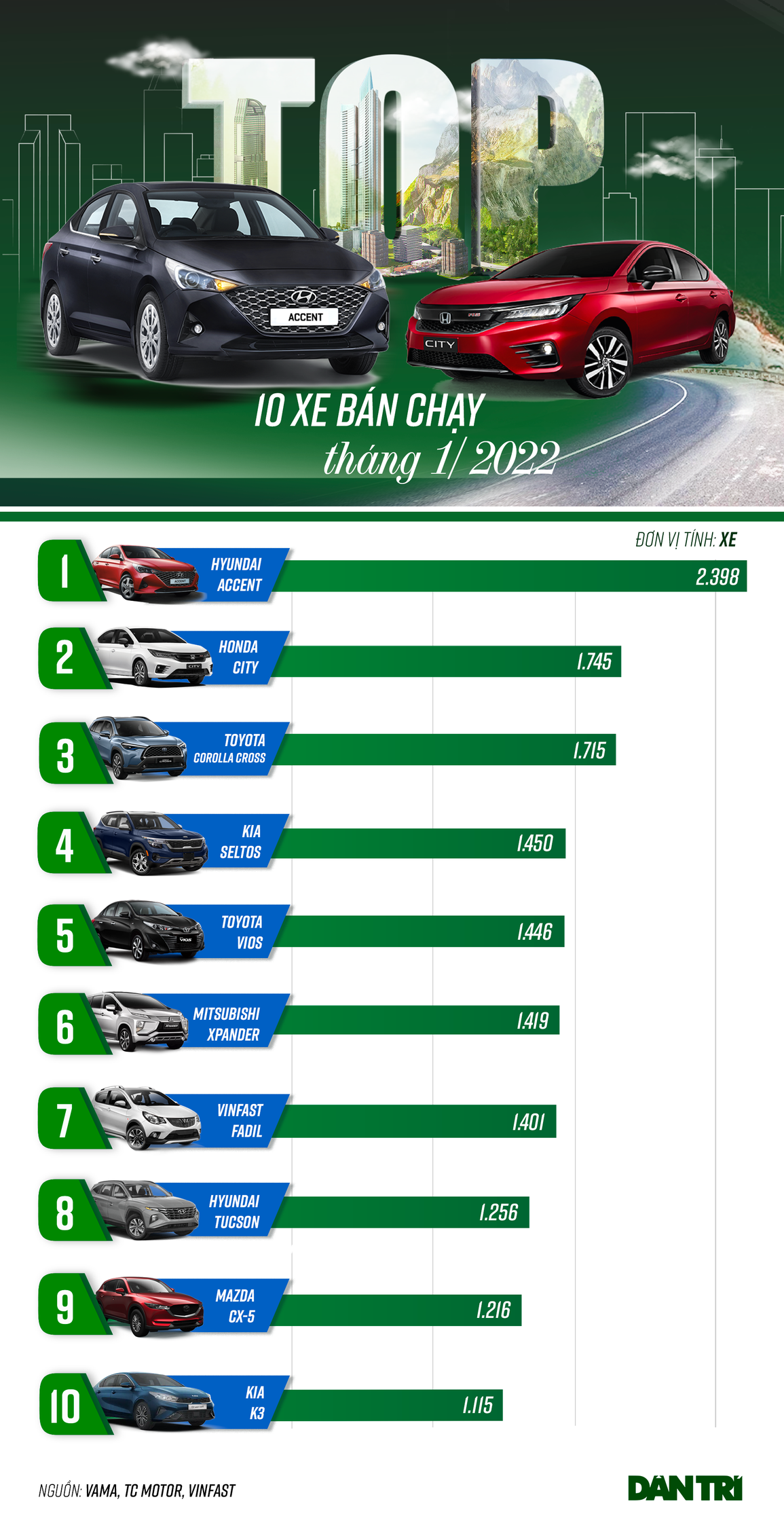 10 xe bán chạy tháng 1/2022: Accent gia tăng khoảng cách với Vios - 1