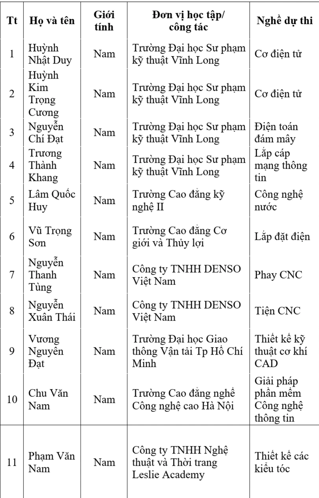Thông tin mới nhất về đoàn Việt Nam tham dự Kỳ thi Kỹ năng nghề thế giới - 2 Thông tin mới nhất về đoàn Việt Nam tham dự Kỳ thi Kỹ năng nghề thế giới - 2