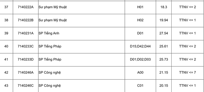 Đại học Sư phạm Hà Nội công bố điểm chuẩn 2023, cao nhất 28 điểm - 5