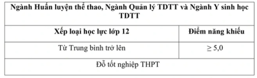 Thêm loạt trường ĐH thể dục thể thao công bố, hơn 250 trường có điểm chuẩn - 2 Thêm loạt trường ĐH thể dục thể thao công bố, hơn 250 trường có điểm chuẩn - 2