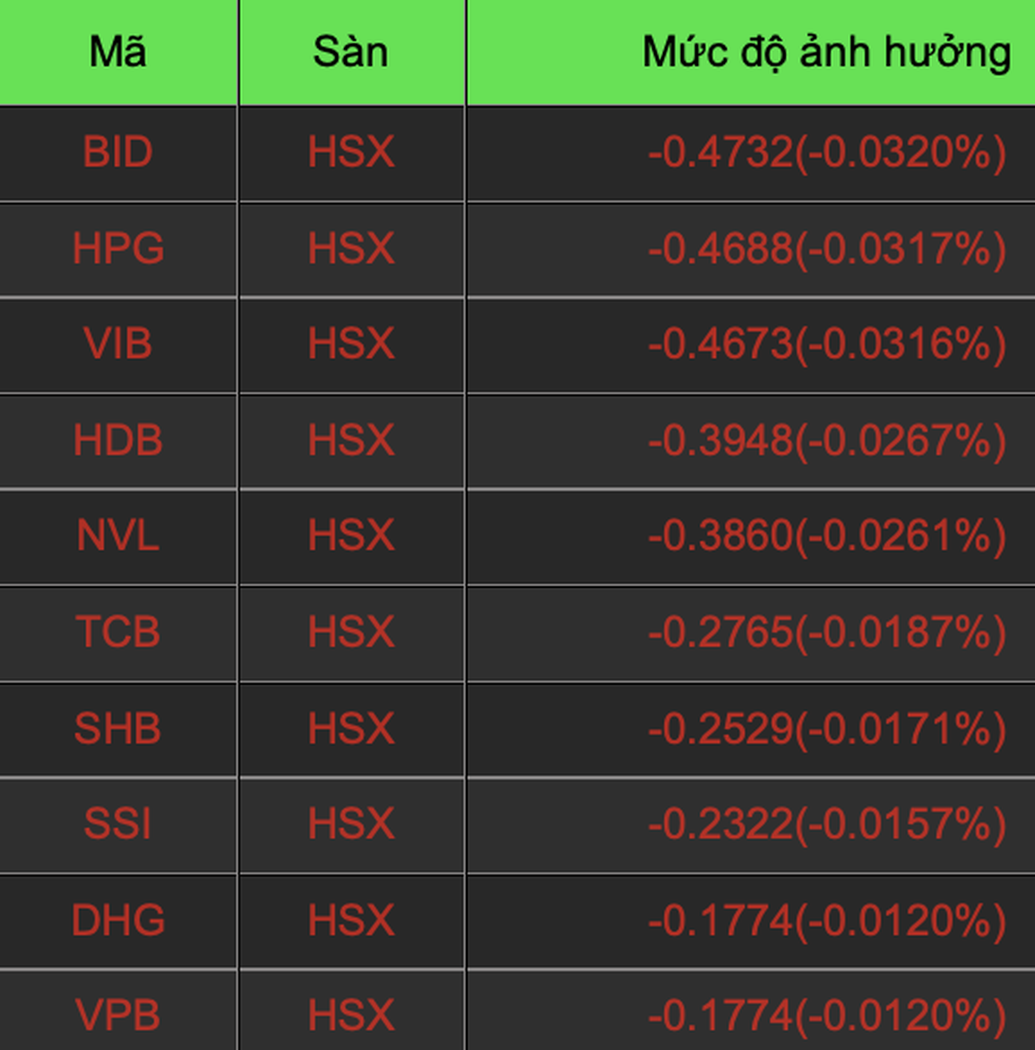Bản tin trưa 22/12: VN-Index vượt 1.480 điểm, thanh khoản tăng - 2 Bản tin trưa 22/12: VN-Index vượt 1.480 điểm, thanh khoản tăng - 2
