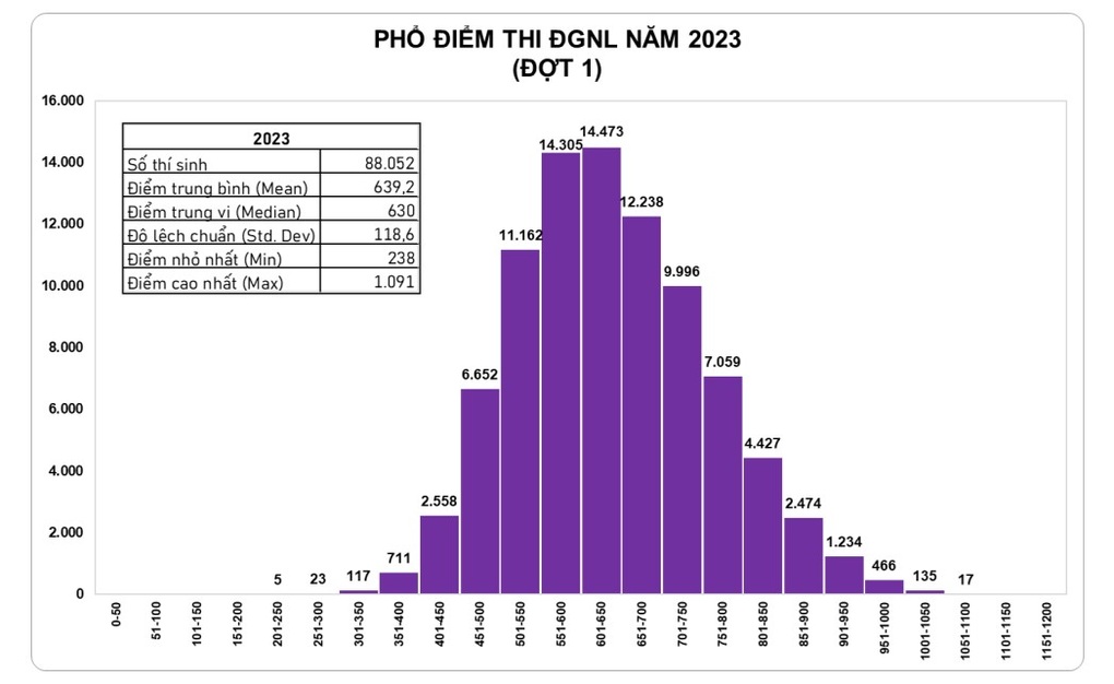 Điểm chuẩn thi đánh giá năng lực năm 2023 ra sao? - 2 Điểm chuẩn thi đánh giá năng lực năm 2023 ra sao? - 2