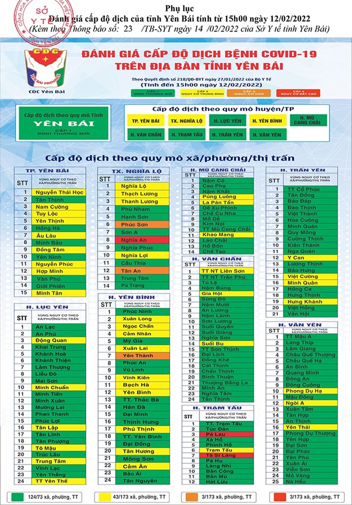 Yên Bái có 3 địa phương là vùng đỏ, nguy cơ rất cao - 3 Yên Bái có 3 địa phương là vùng đỏ, nguy cơ rất cao - 3