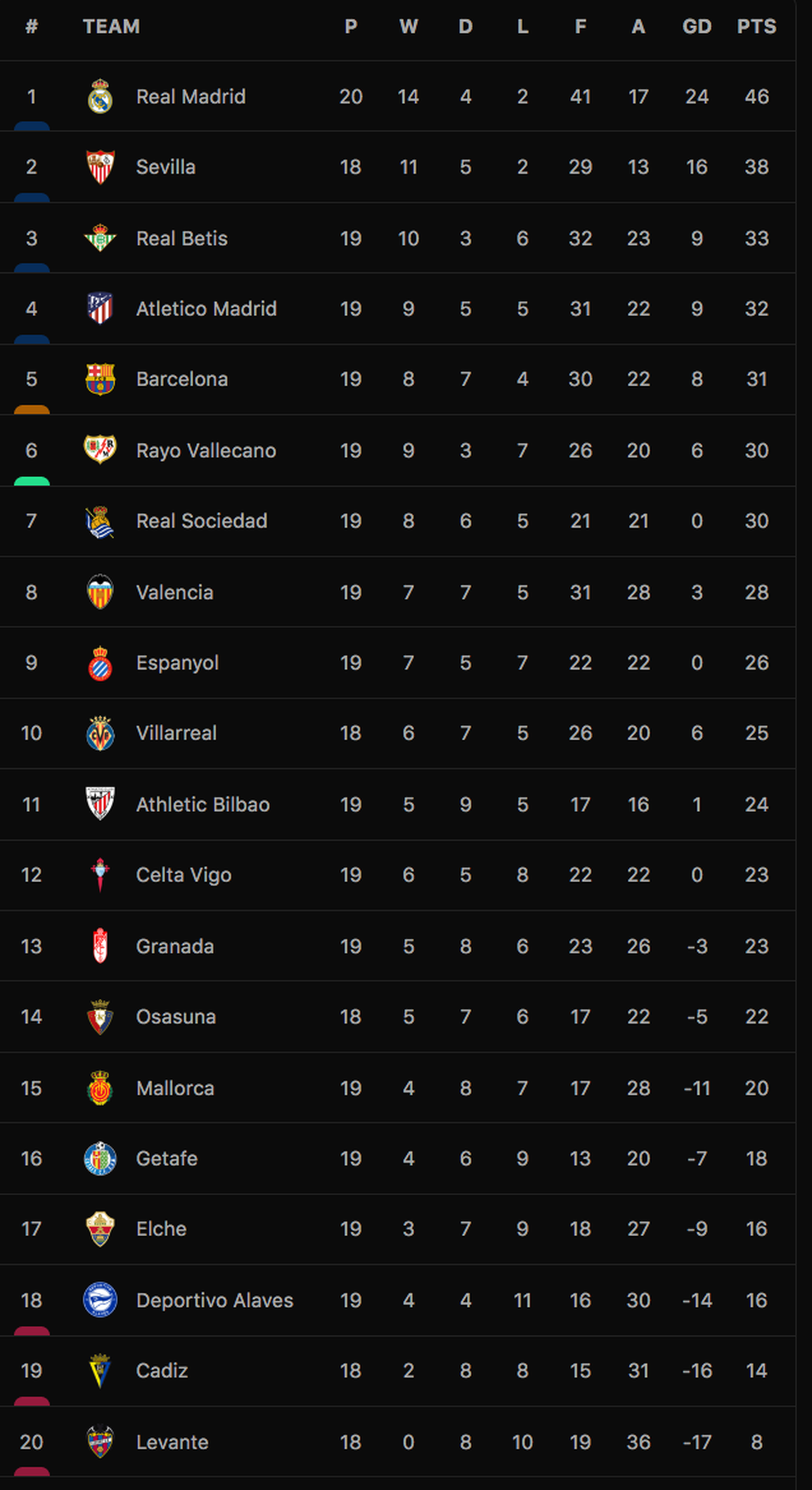 Thắng trận đầu tiên năm 2022, Barcelona áp sát top 4 La Liga - 6 Thắng trận đầu tiên năm 2022, Barcelona áp sát top 4 La Liga - 6