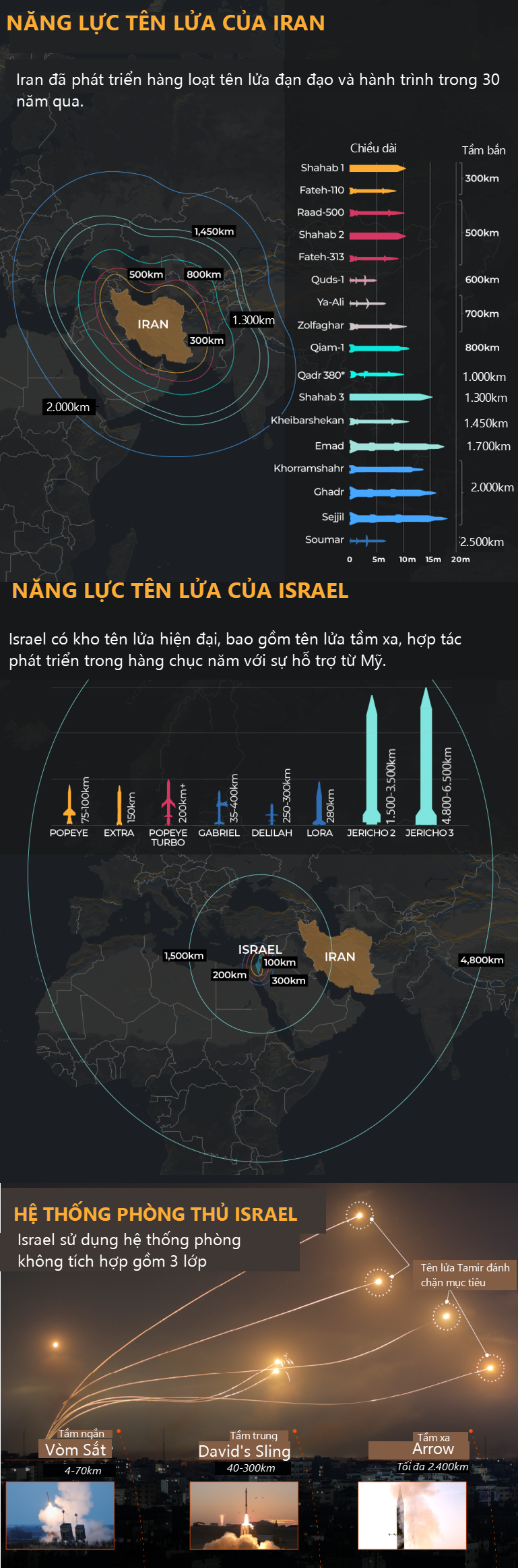 Iran - Israel so găng hỏa lực: Mưa bom đối đầu tên lửa ồ ạt - 2