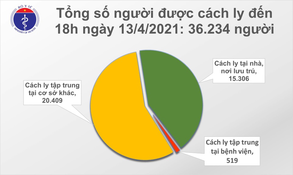 Tối 13/4, thêm 7 ca mắc mới Covid-19 - 2 Tối 13/4, thêm 7 ca mắc mới Covid-19 - 2