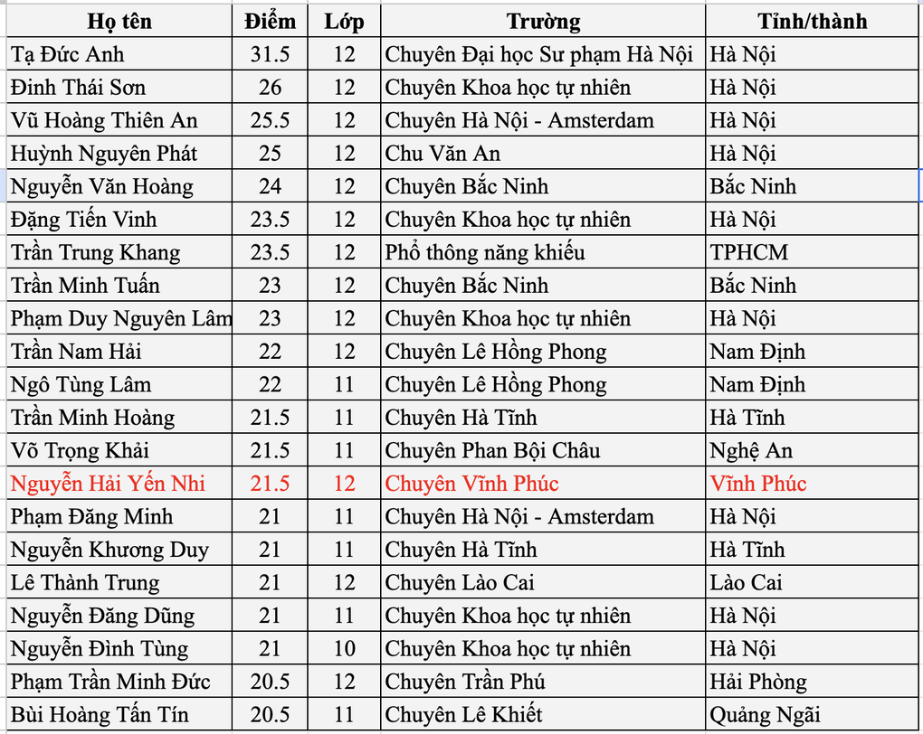 Nữ sinh duy nhất lọt top 40 điểm toán cao nhất kỳ thi học sinh giỏi 2024 - 1