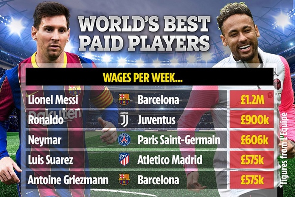 Giảm 50% lương, Messi vẫn bỏ xa C.Ronaldo và Neymar - 2 Giảm 50% lương, Messi vẫn bỏ xa C.Ronaldo và Neymar - 2