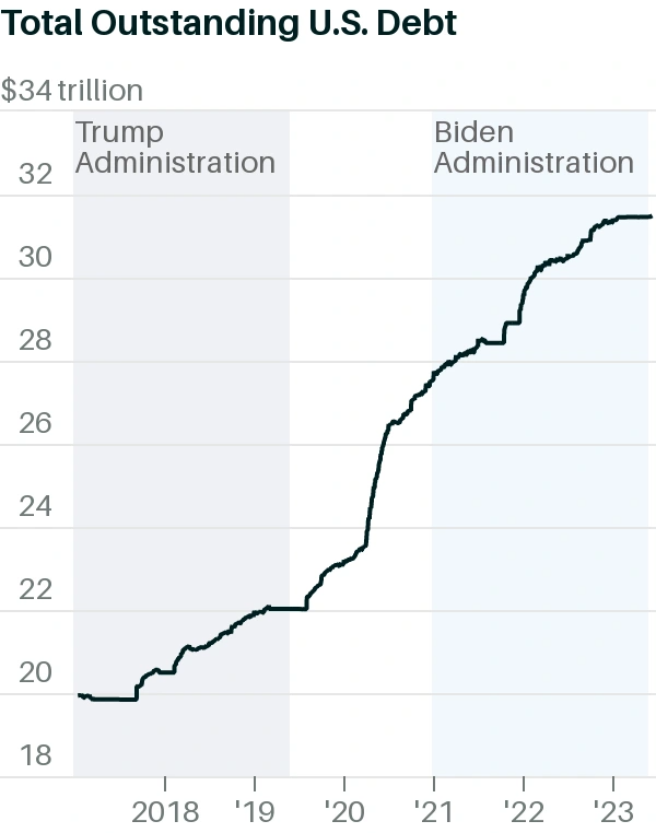 So găng khả năng lèo lái nền kinh tế của Tổng thống Biden và Trump - 5 So găng khả năng lèo lái nền kinh tế của Tổng thống Biden và Trump - 5