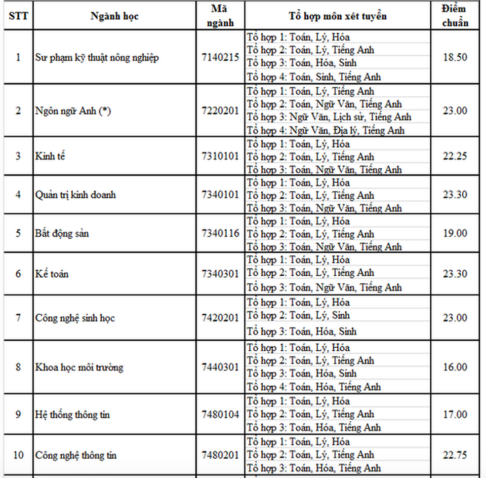 Điểm chuẩn 3 trường ĐH: Nông lâm TPHCM, Công nghiệp TPHCM, Quốc tế Sài Gòn - 2 Điểm chuẩn 3 trường ĐH: Nông lâm TPHCM, Công nghiệp TPHCM, Quốc tế Sài Gòn - 2