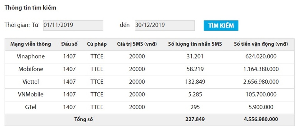 Hơn 4,5 tỷ đồng ủng hộ chương trình “Trái tim cho em” qua tin nhắn - 2 Hơn 4,5 tỷ đồng ủng hộ chương trình “Trái tim cho em” qua tin nhắn - 2