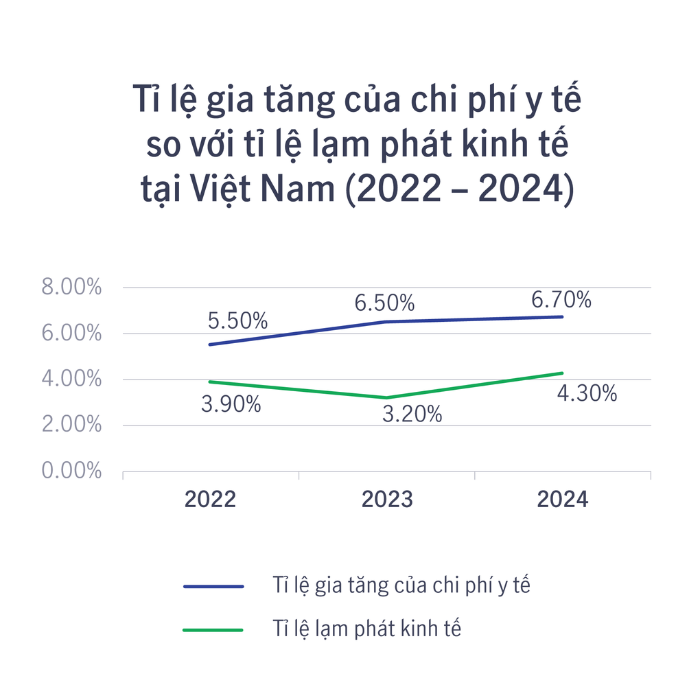 Chi phí y tế tăng, người dân lo mua bảo hiểm sức khỏe