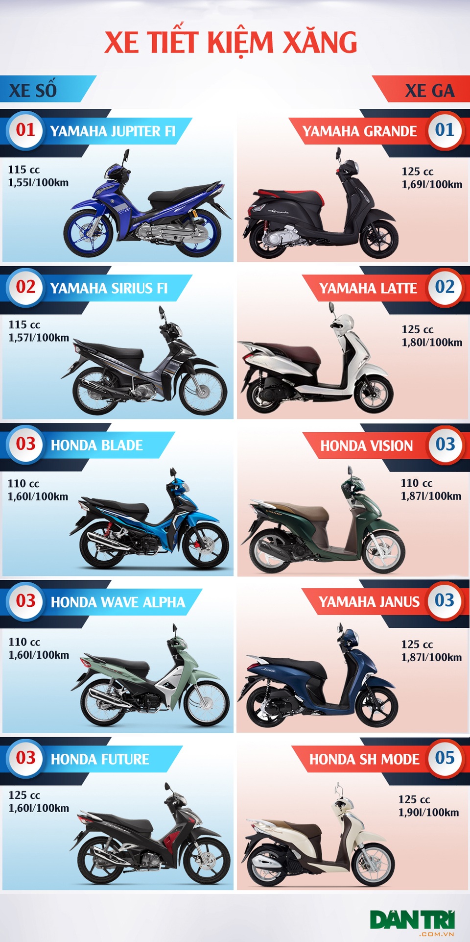 Bất ngờ từ danh sách những dòng xe phổ thông tiết kiệm nhiên liệu nhất - 3 Bất ngờ từ danh sách những dòng xe phổ thông tiết kiệm nhiên liệu nhất - 3