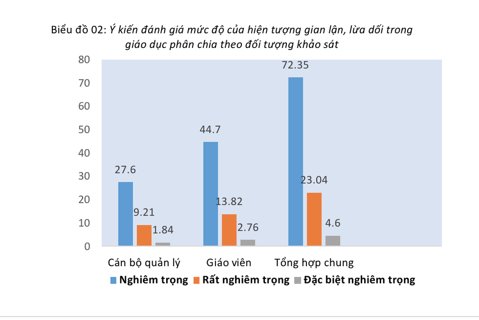 97,7% người khẳng định có “bệnh thành tích” trong giáo dục - 2 97,7% người khẳng định có “bệnh thành tích” trong giáo dục - 2